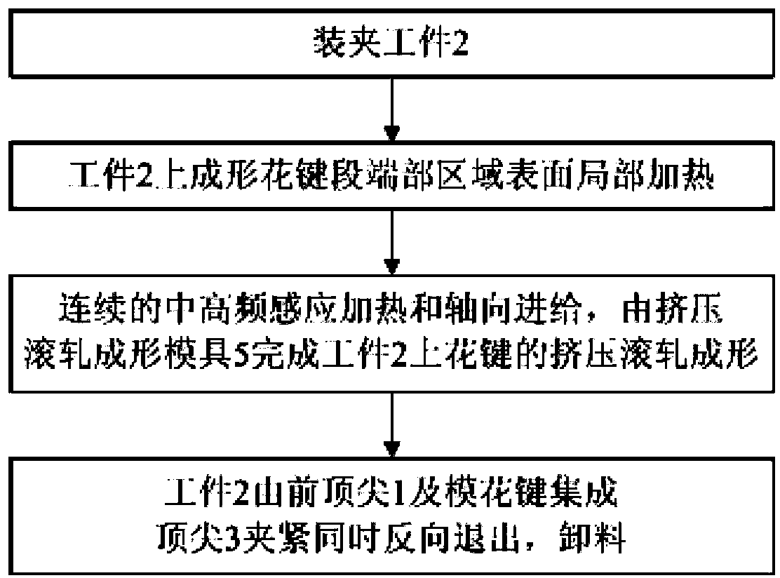 Method for axially feeding, extruding, rolling and forming spline shaft by medium-frequency and high-frequency sensing heating