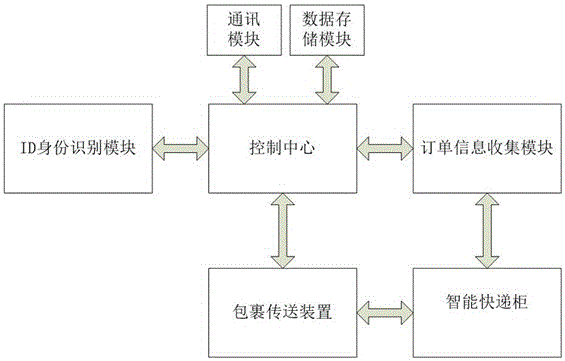 Intelligent express method based on data analysis and terminal system