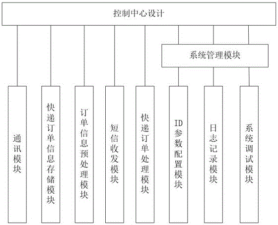 Intelligent express method based on data analysis and terminal system