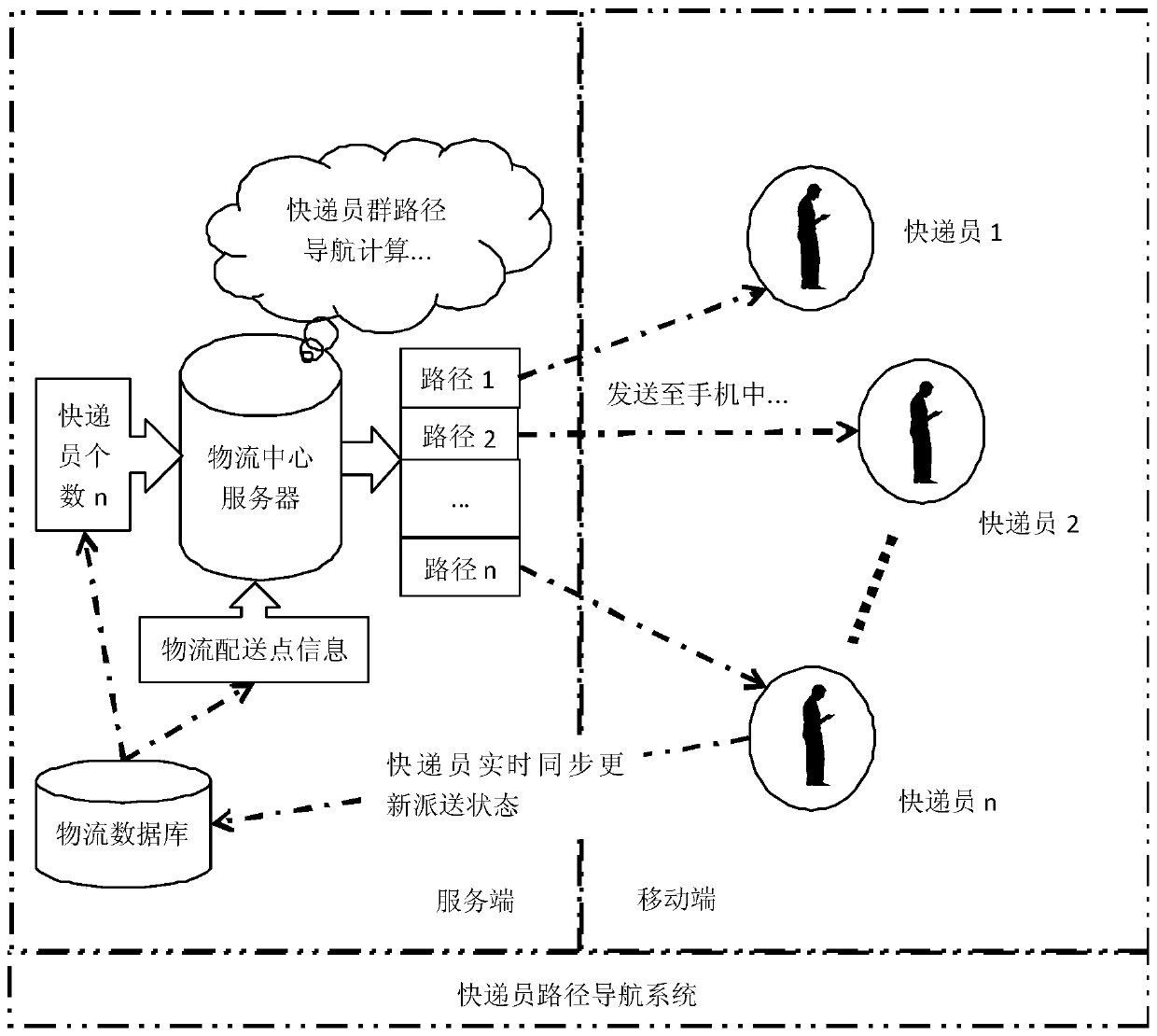 A courier group path navigation method