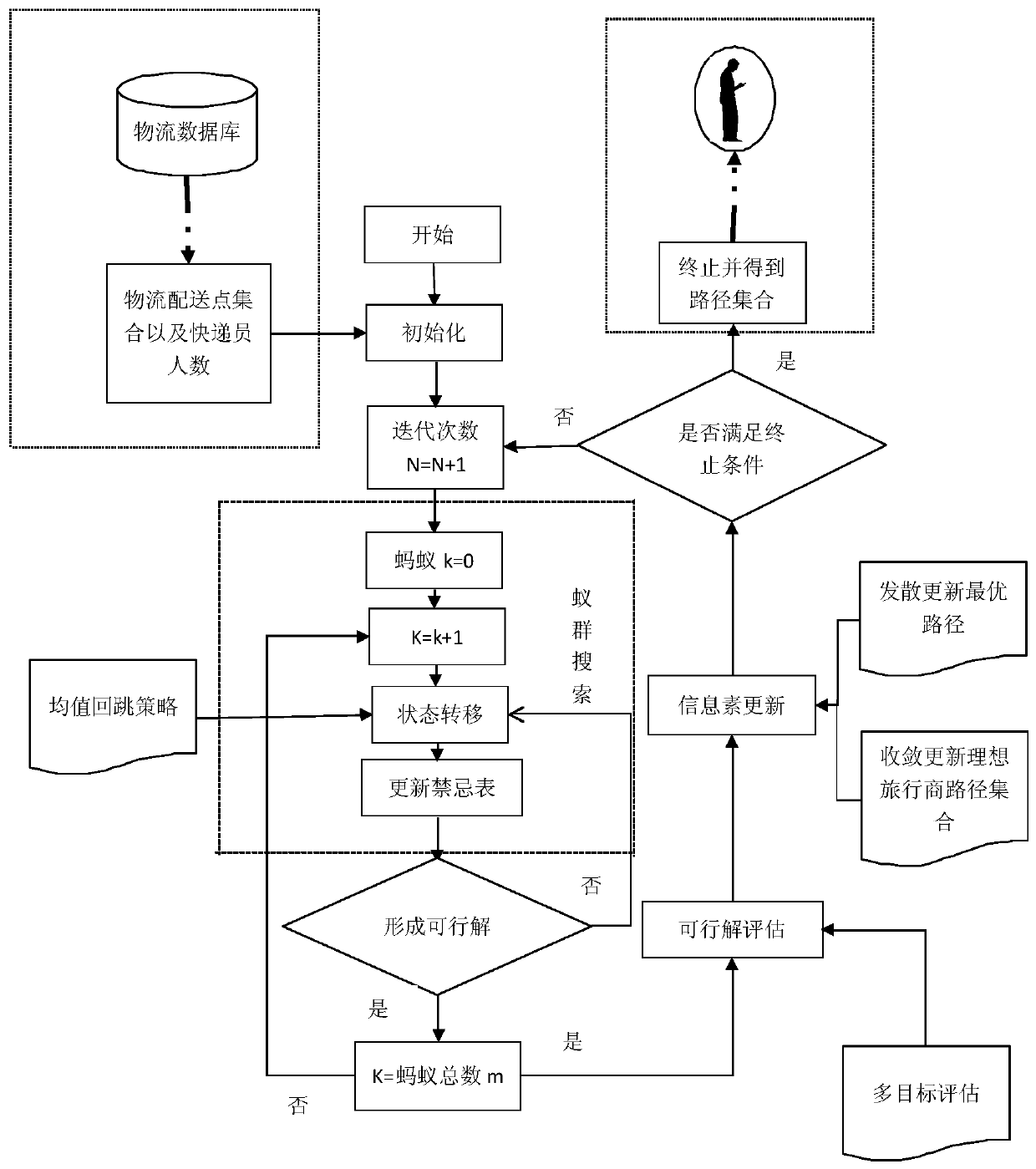 A courier group path navigation method