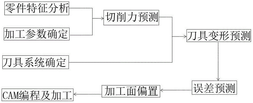 High precision manufacturing method and injection mold for plastic injection mold for complex curved surface