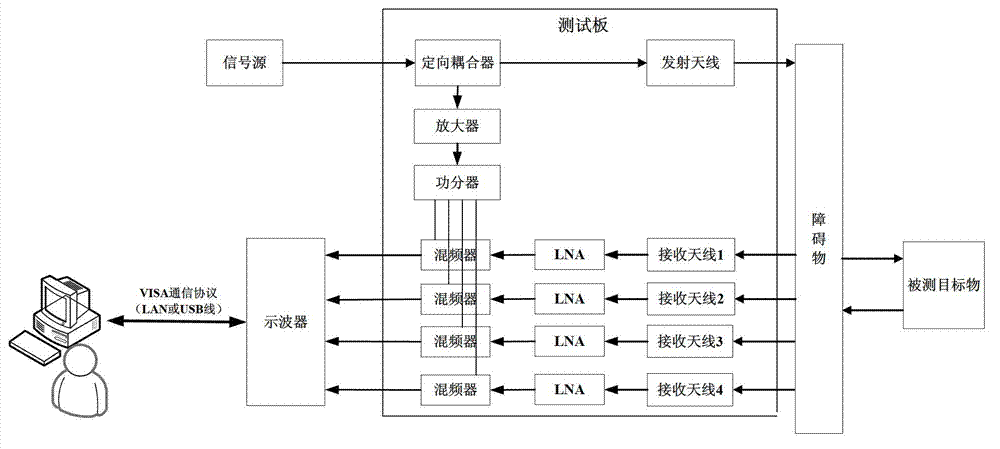 Ultra wide band imaging semi-physical simulation testing method and system based on digital oscilloscope