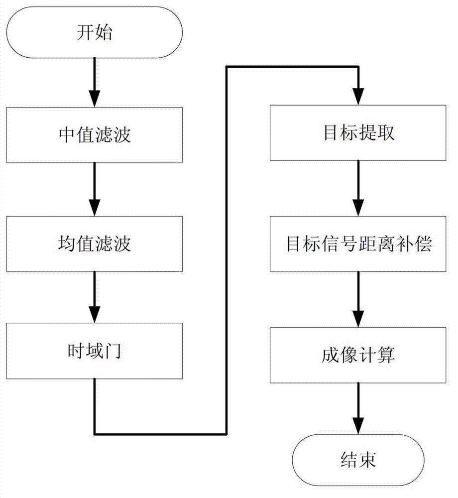 Ultra wide band imaging semi-physical simulation testing method and system based on digital oscilloscope