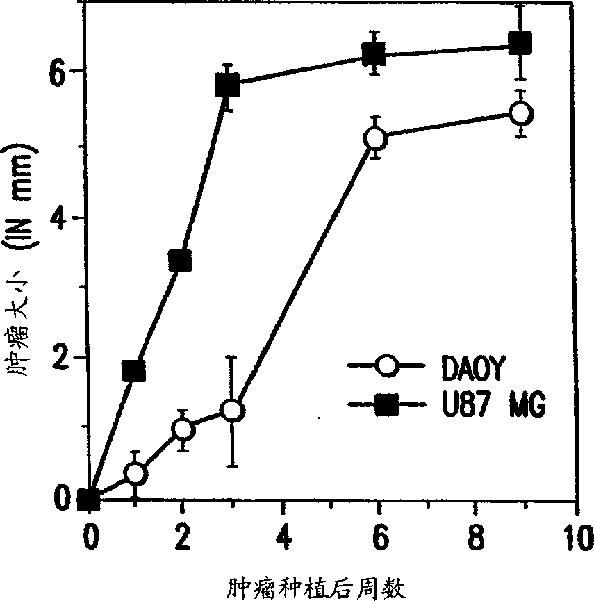 Method for inhibiting brain tumor growth