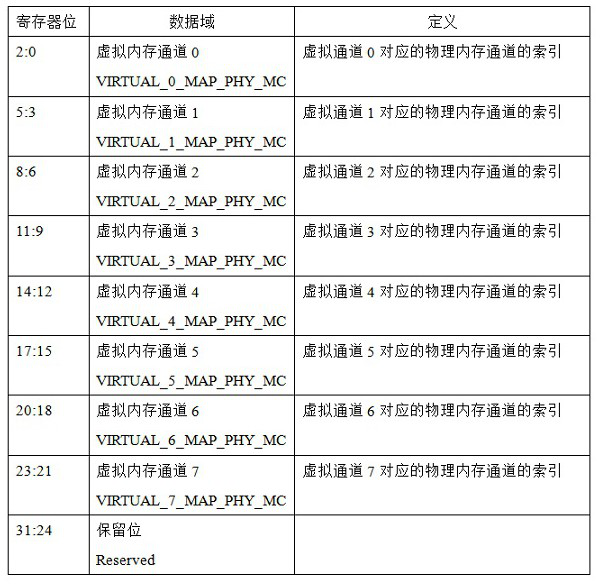 Memory access device and method for multiple memory channels and data processing equipment