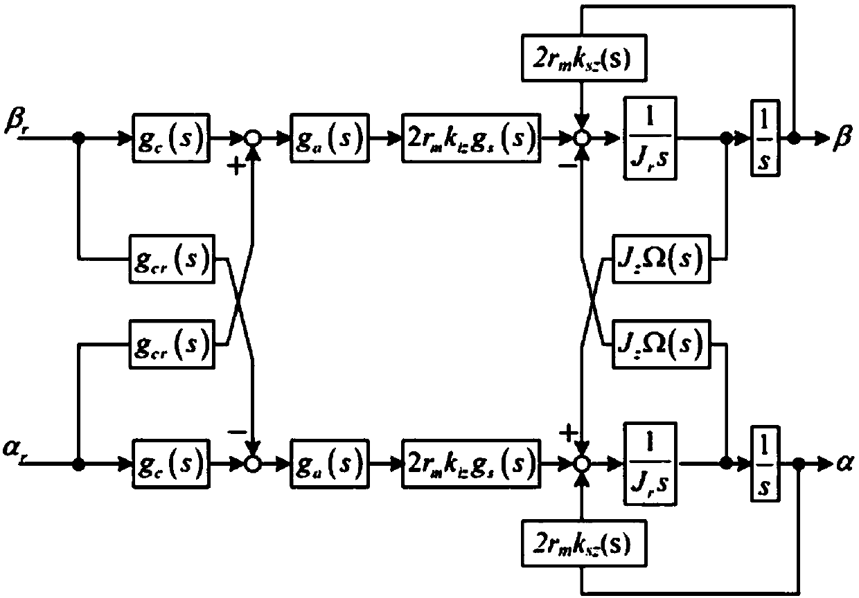 Common-frequency vibration torque inhabitation control method based on cross decoupling wave-trapping method