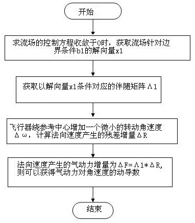 A Calculation Method of Motion Derivative of Aircraft