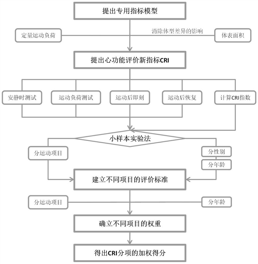 Cardiac function assessment method for accurate selection of athletes