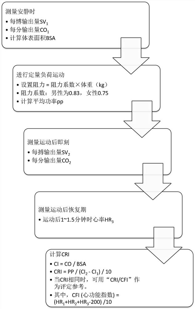 Cardiac function assessment method for accurate selection of athletes