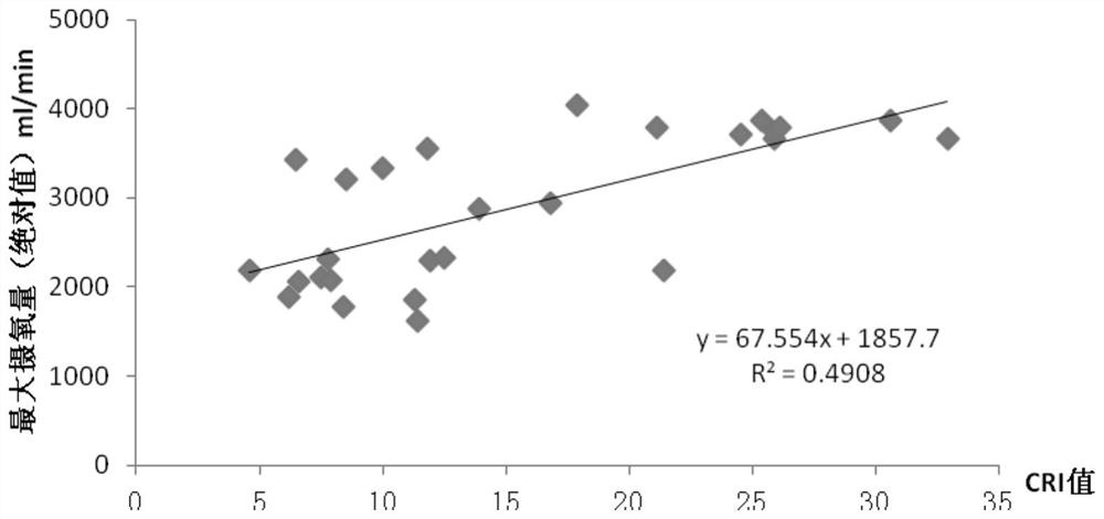 Cardiac function assessment method for accurate selection of athletes