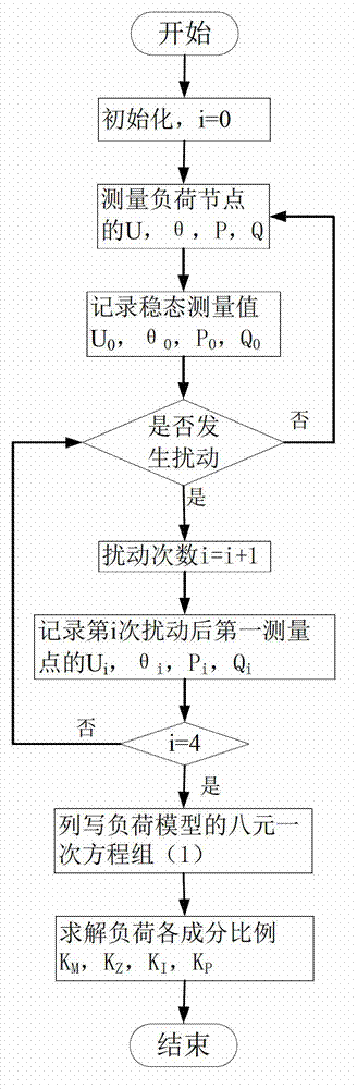 Calculation method of proportion of each lode component in power grid comprehensive load model