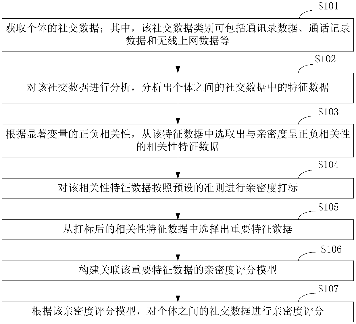 Intimacy determination method and device, computer equipment and storage medium