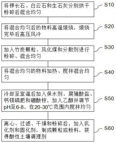 Acid soil conditioner, preparation method and soil improvement method