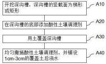 Acid soil conditioner, preparation method and soil improvement method