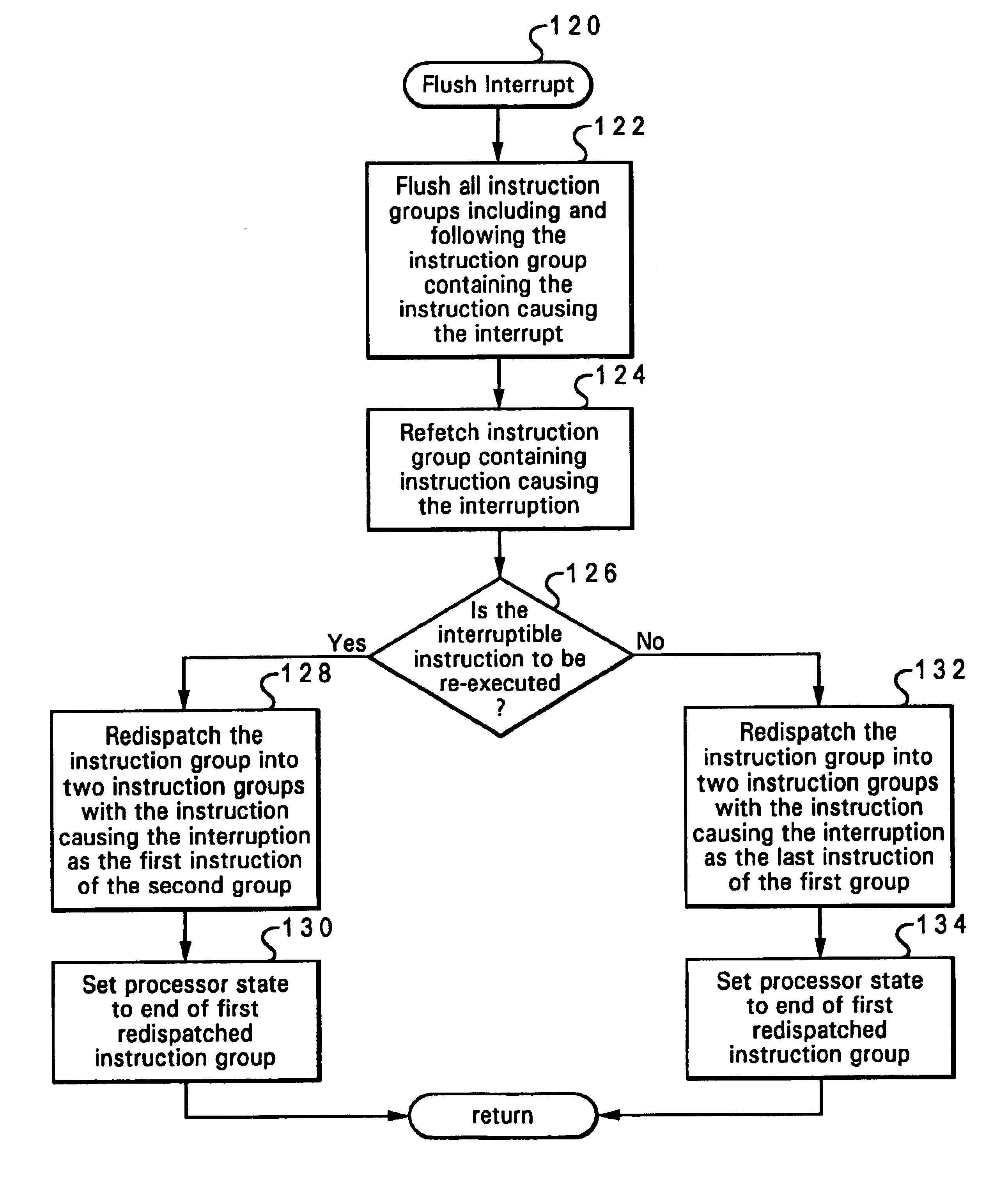 Method and system for efficiently restoring a processor's execution state following an interrupt caused by an interruptible instruction