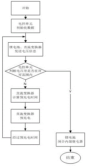 Automobile electrical system pre-charging circuit and pre-charging method