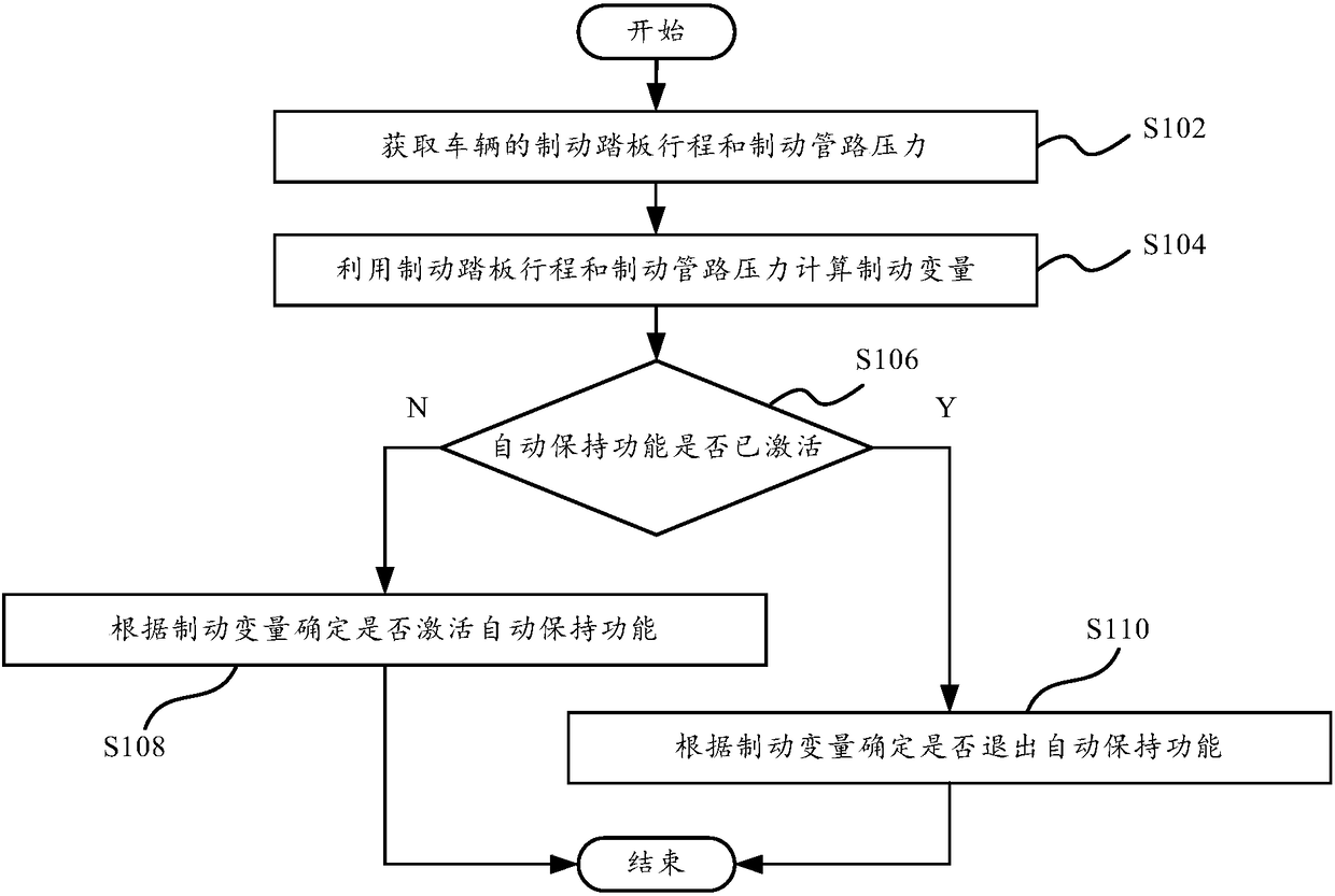 Control method and control system for activating and deactivating auto vehicle hold function