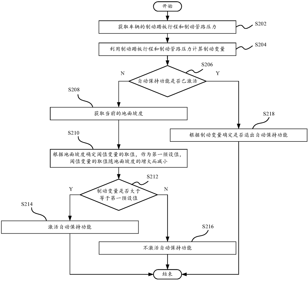 Control method and control system for activating and deactivating auto vehicle hold function