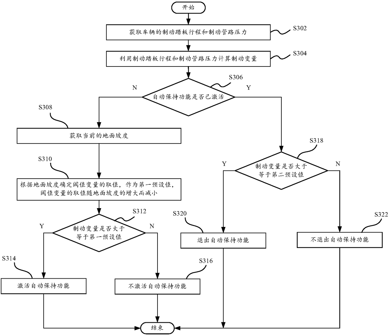 Control method and control system for activating and deactivating auto vehicle hold function