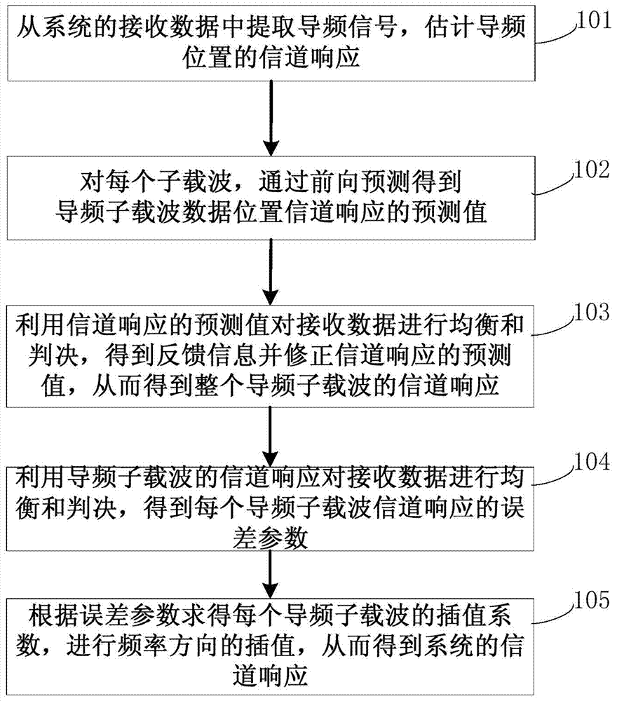 OFDM system fast-change channel estimation method based on double weighing