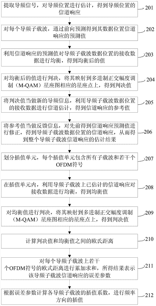 OFDM system fast-change channel estimation method based on double weighing