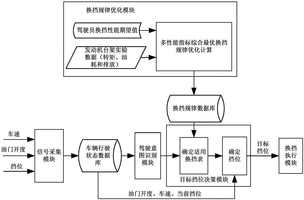 Automobile stepped automatic transmission multi-property comprehensive optimal shift decision making system