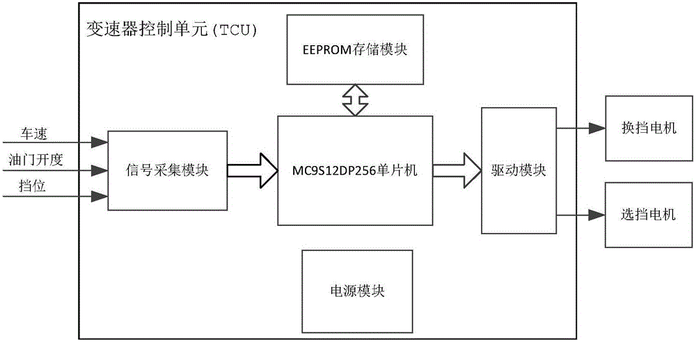 Automobile stepped automatic transmission multi-property comprehensive optimal shift decision making system