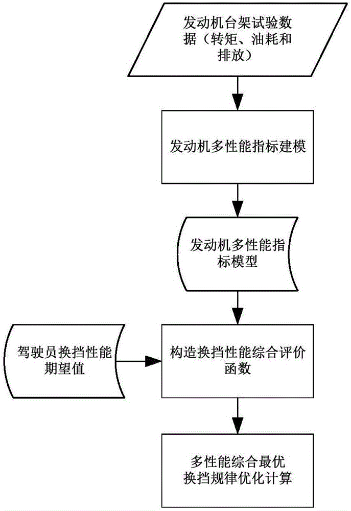 Automobile stepped automatic transmission multi-property comprehensive optimal shift decision making system