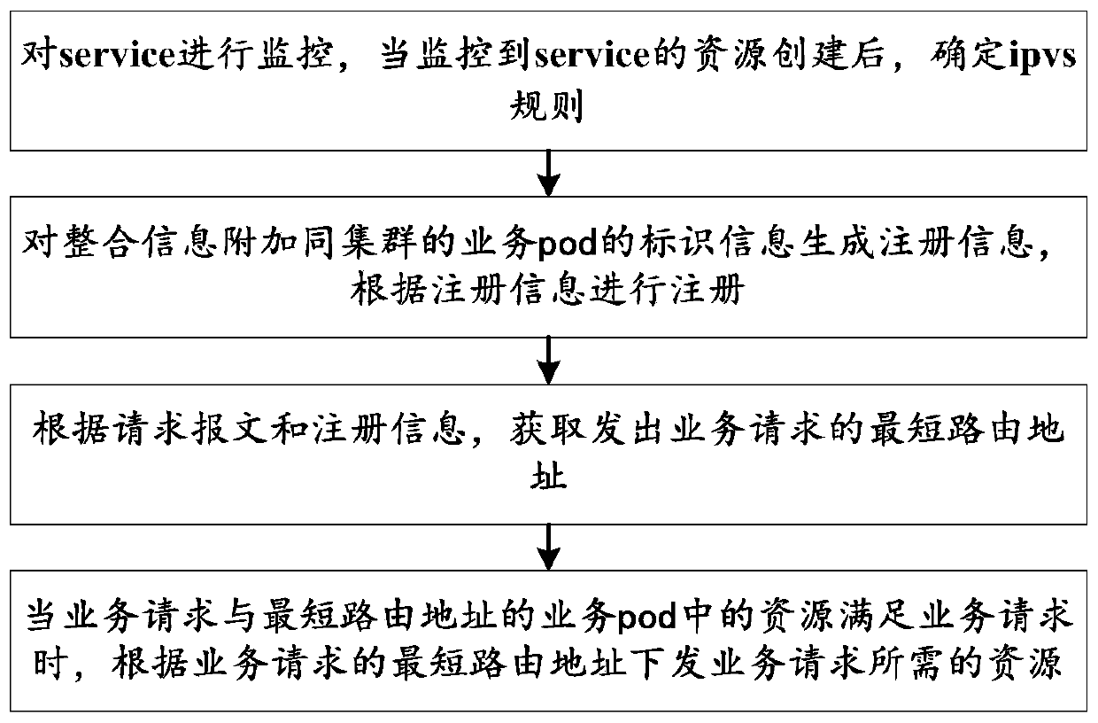 Method and system for multi-level routing scheduling