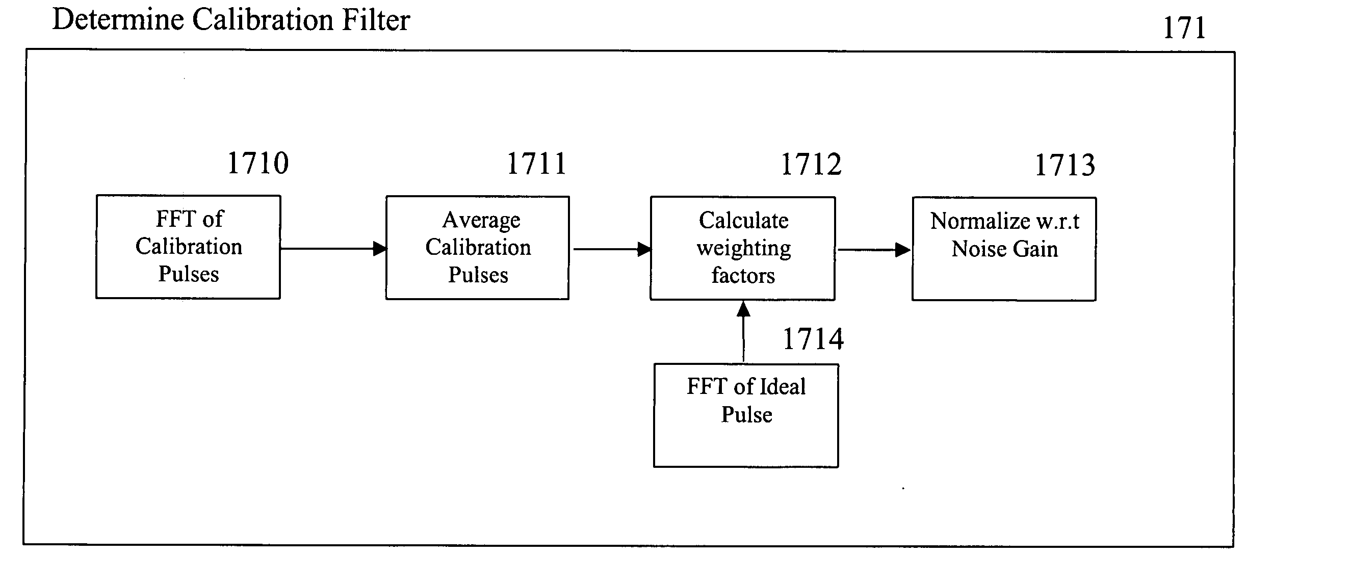 RF channel calibration for non-linear FM waveforms