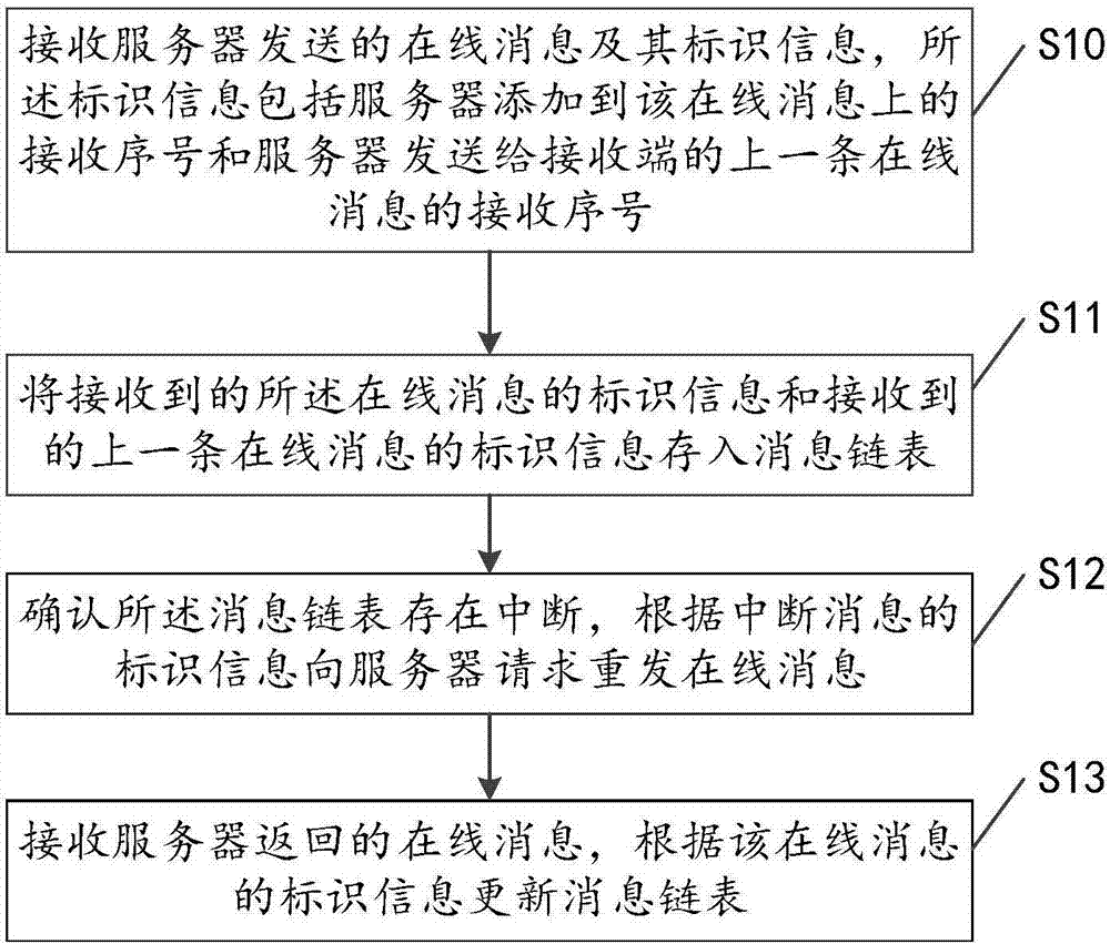 Message processing method based on serial number, terminal equipment and server