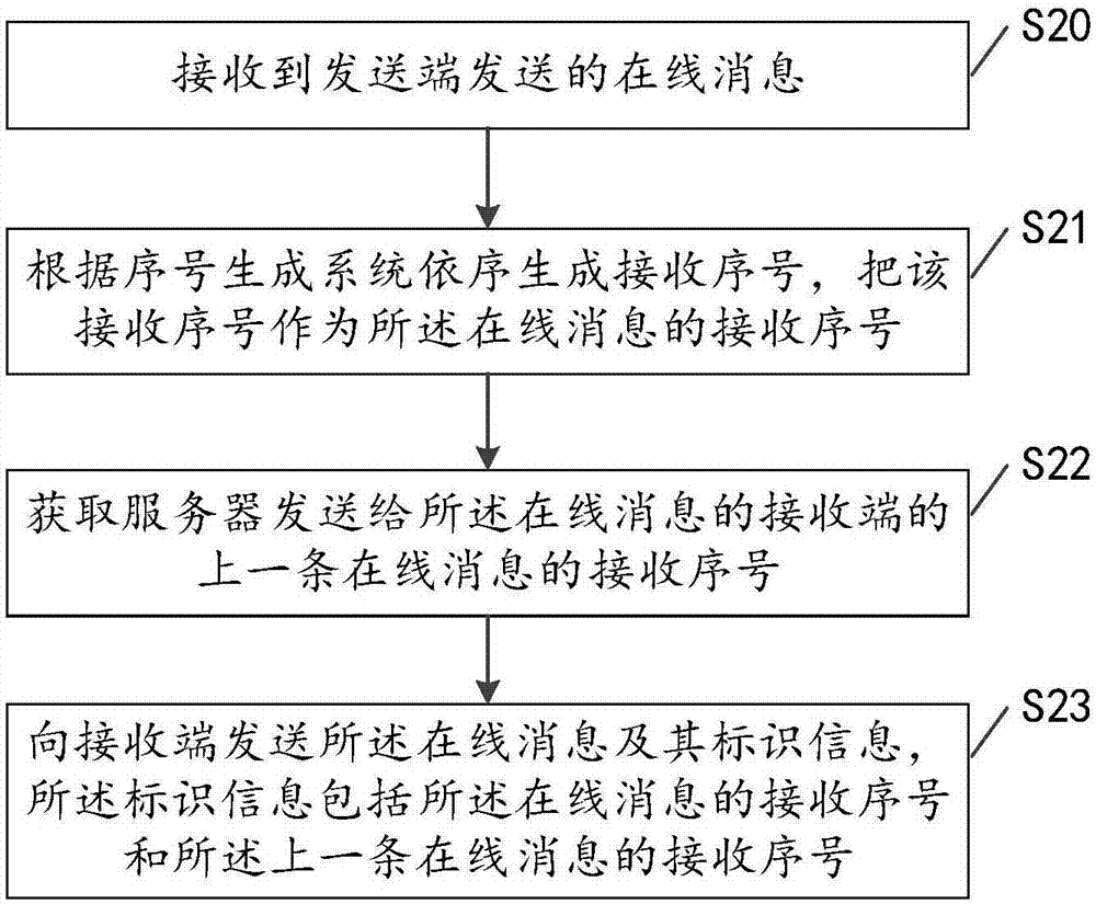 Message processing method based on serial number, terminal equipment and server