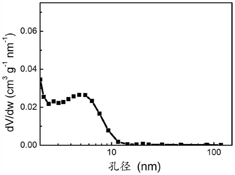 A preparation method of lignin-based carbon material rich in mesopores or mesopores and macropores