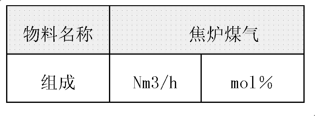 Method for preparing liquefied natural gas by converting raw materials of coke oven gas and blast furnace gas