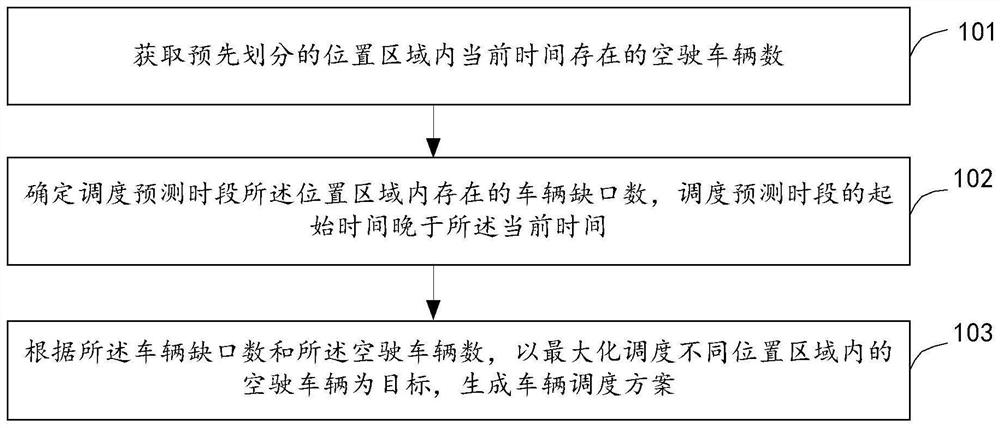 Vehicle scheduling method, device, equipment and computer program product