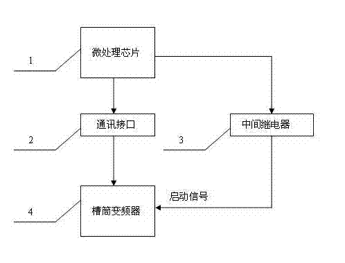 Wobble frequency control device of elasticizer groove drum frequency converter