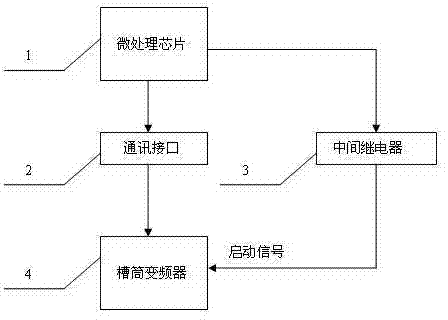 Wobble frequency control device of elasticizer groove drum frequency converter