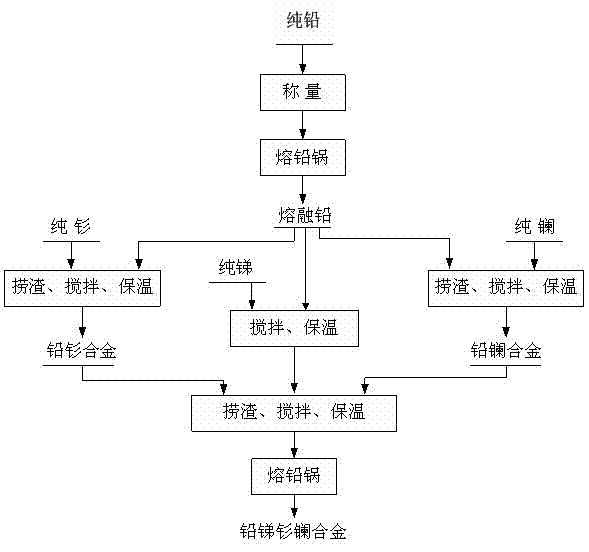 Lead-antimony rare-earth positive grid alloy and preparation method thereof