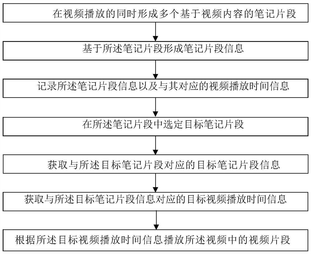 Note content-based video playback method and video playback system