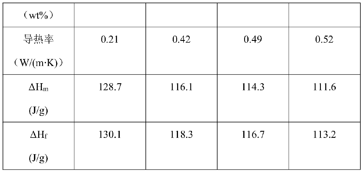 A kind of braidable multi-walled carbon nanotube modified composite phase change material and preparation method thereof