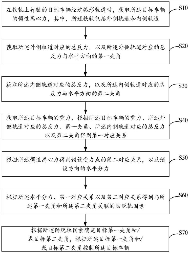 Anti-derailment method and device based on rail, rail car and storage medium