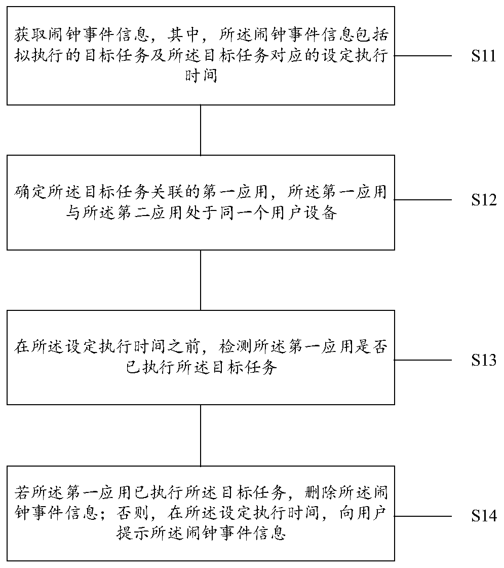 Method and equipment for processing event information