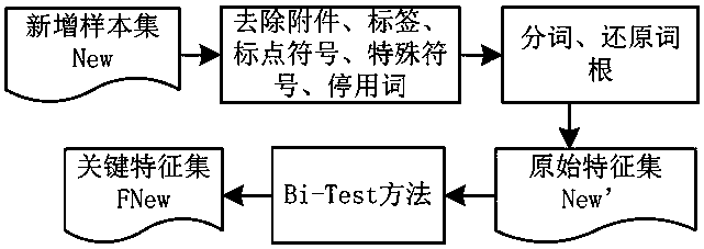 Email binary classification algorithm based on active learning and negative selection