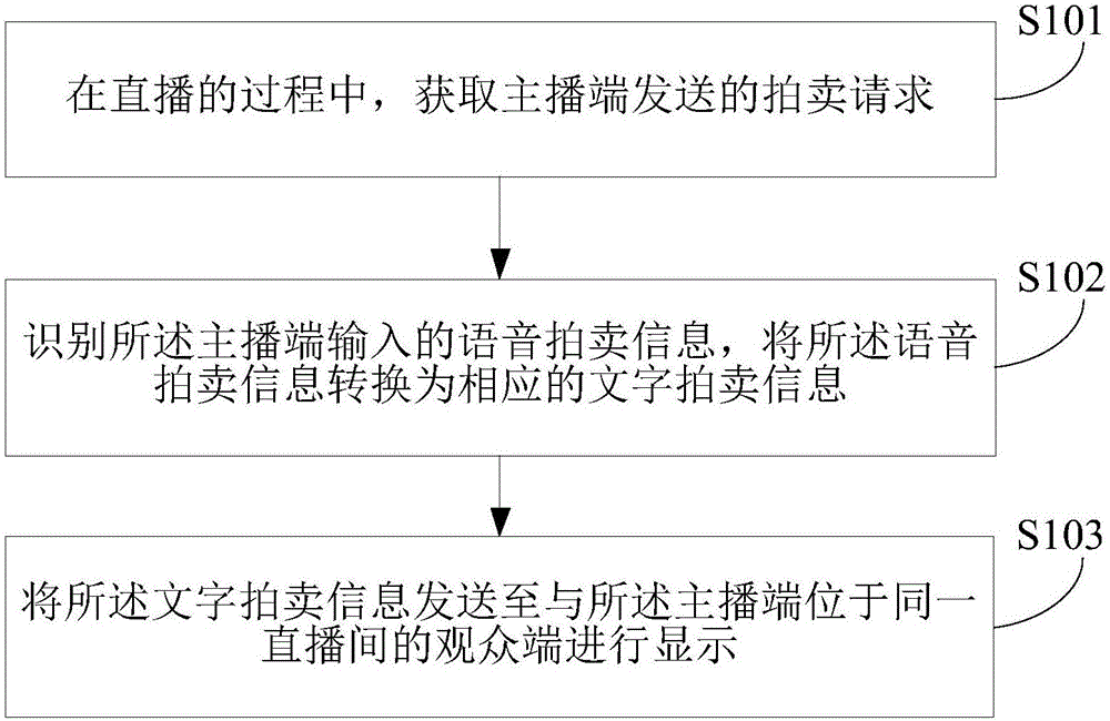 Method and apparatus for auctioning objects