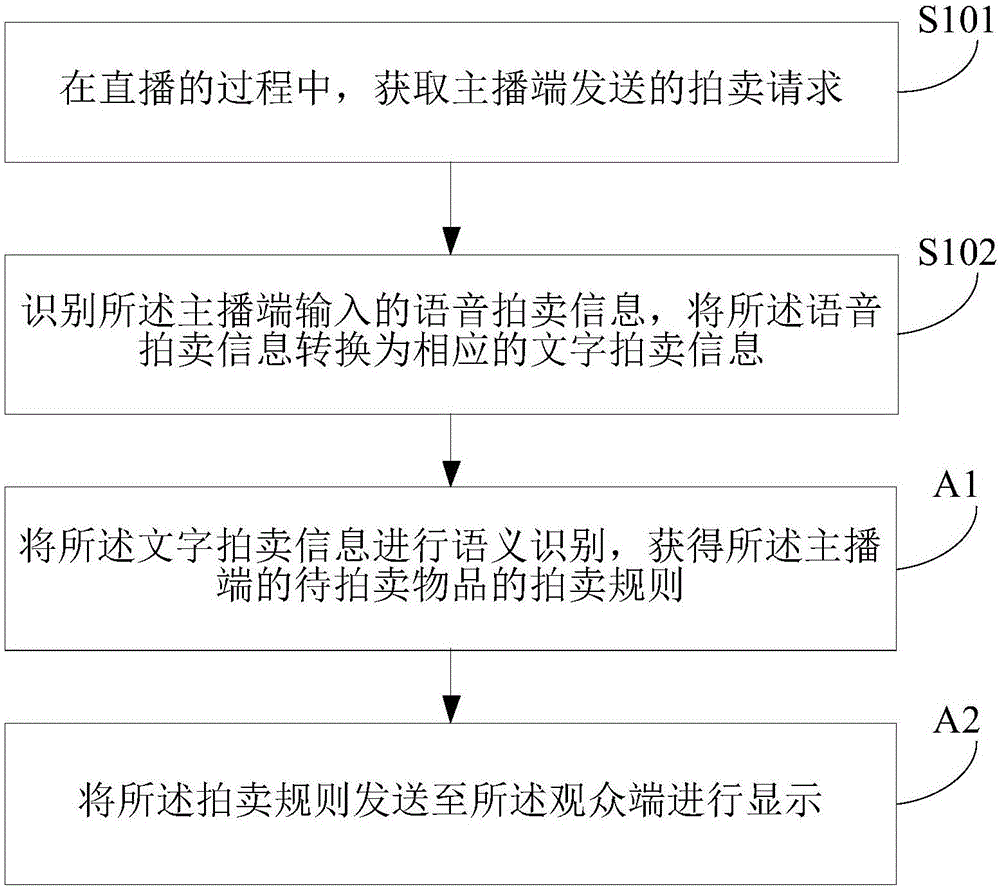 Method and apparatus for auctioning objects