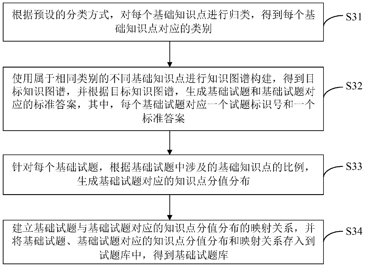 Test paper intelligent generation method and device, computer equipment and storage medium