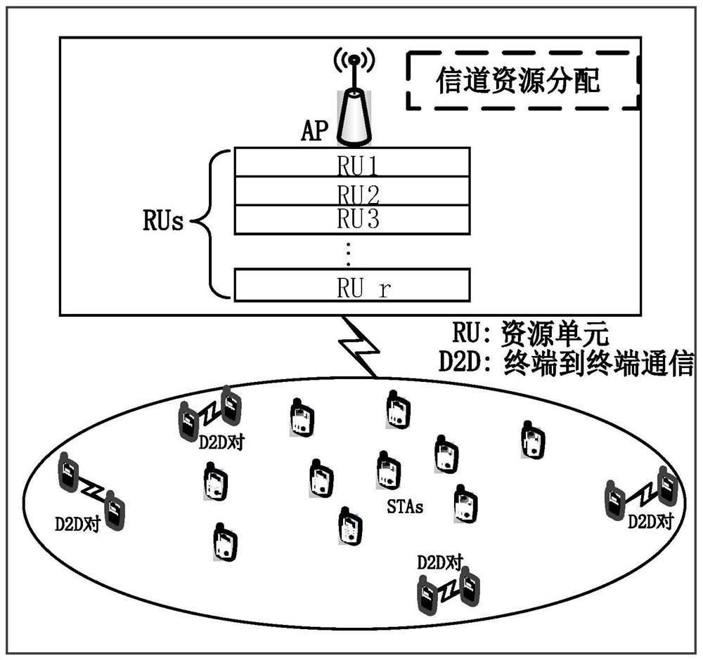 A kind of channel resource allocation method in high-density wireless network