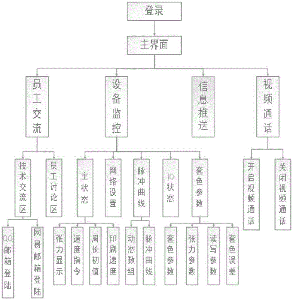 Enterprise application platform system based on Android development