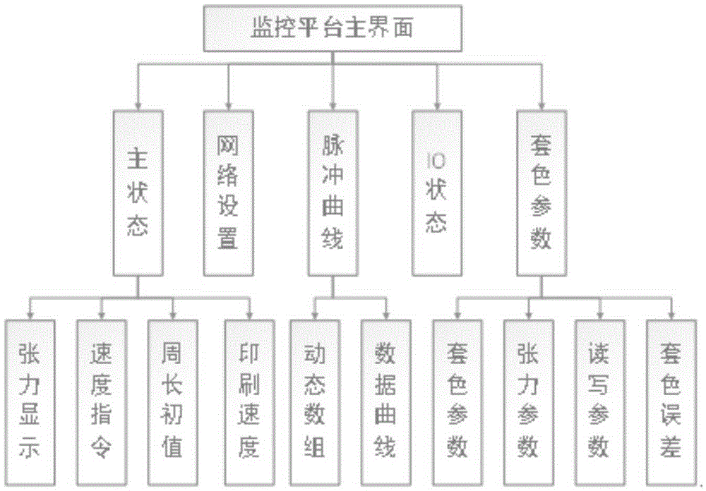 Enterprise application platform system based on Android development